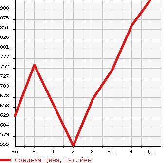 Аукционная статистика: График изменения цены TOYOTA CAMRY 2014 AVV50 в зависимости от аукционных оценок