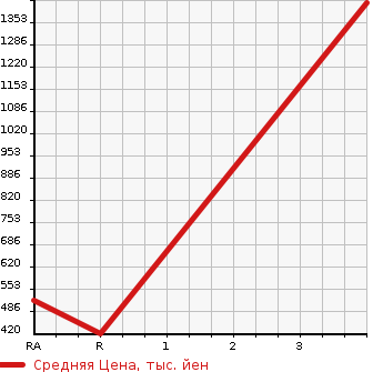 Аукционная статистика: График изменения цены TOYOTA MR2 1988 AW11 в зависимости от аукционных оценок