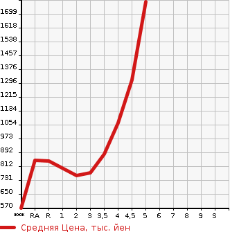 Аукционная статистика: График изменения цены TOYOTA CROWN HYBRID 2013 AWS210 в зависимости от аукционных оценок