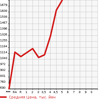Аукционная статистика: График изменения цены TOYOTA CROWN HYBRID 2015 AWS210 в зависимости от аукционных оценок