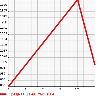 Аукционная статистика: График изменения цены TOYOTA CROWN ATHLETE 2013 AWS210 в зависимости от аукционных оценок