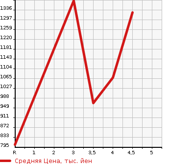 Аукционная статистика: График изменения цены TOYOTA CROWN 2014 AWS210 в зависимости от аукционных оценок