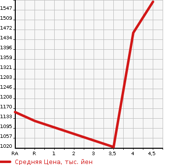 Аукционная статистика: График изменения цены TOYOTA CROWN HYBRID 2014 AWS211 в зависимости от аукционных оценок
