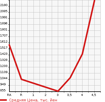 Аукционная статистика: График изменения цены TOYOTA CROWN HYBRID 2015 AWS211 в зависимости от аукционных оценок