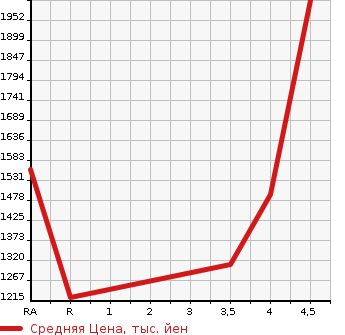 Аукционная статистика: График изменения цены TOYOTA CROWN HYBRID 2016 AWS211 в зависимости от аукционных оценок