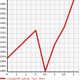 Аукционная статистика: График изменения цены TOYOTA RAV4 2020 AXAH52 в зависимости от аукционных оценок