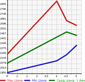 Аукционная статистика: График изменения цены TOYOTA RAV4 2021 AXAH52 в зависимости от аукционных оценок