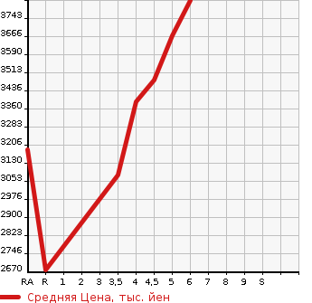 Аукционная статистика: График изменения цены TOYOTA RAV4 2022 AXAH54 в зависимости от аукционных оценок