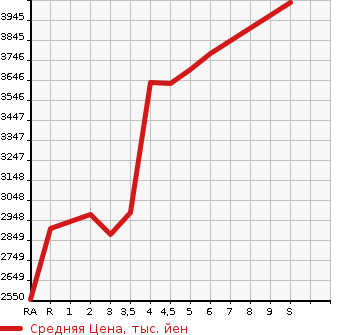 Аукционная статистика: График изменения цены TOYOTA RAV4 2023 AXAH54 в зависимости от аукционных оценок