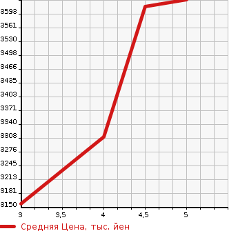 Аукционная статистика: График изменения цены TOYOTA RAV4 2020 AXAP54 в зависимости от аукционных оценок