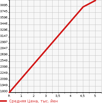 Аукционная статистика: График изменения цены TOYOTA RAV4 2022 AXAP54 в зависимости от аукционных оценок