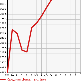 Аукционная статистика: График изменения цены TOYOTA HARRIER HYBRID 2020 AXUH80 в зависимости от аукционных оценок