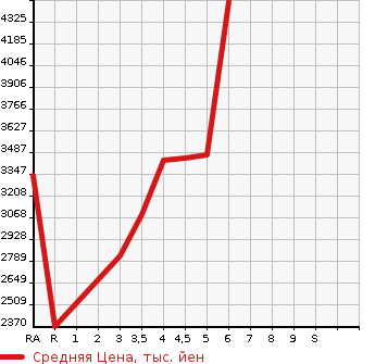 Аукционная статистика: График изменения цены TOYOTA HARRIER HYBRID 2022 AXUH80 в зависимости от аукционных оценок