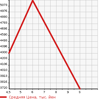 Аукционная статистика: График изменения цены TOYOTA HARRIER HYBRID 2024 AXUH80 в зависимости от аукционных оценок
