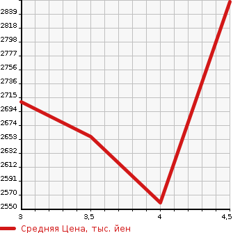 Аукционная статистика: График изменения цены TOYOTA HARRIER 2020 AXUH80 в зависимости от аукционных оценок