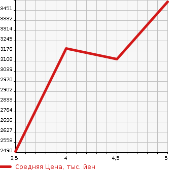 Аукционная статистика: График изменения цены TOYOTA HARRIER 2021 AXUH80 в зависимости от аукционных оценок