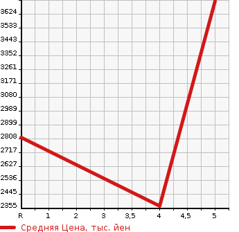 Аукционная статистика: График изменения цены TOYOTA HARRIER 2022 AXUH80 в зависимости от аукционных оценок