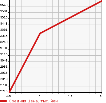 Аукционная статистика: График изменения цены TOYOTA HARRIER 2023 AXUH80 в зависимости от аукционных оценок