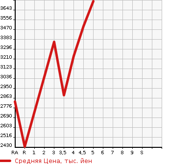 Аукционная статистика: График изменения цены TOYOTA HARRIER HYBRID 2020 AXUH85 в зависимости от аукционных оценок