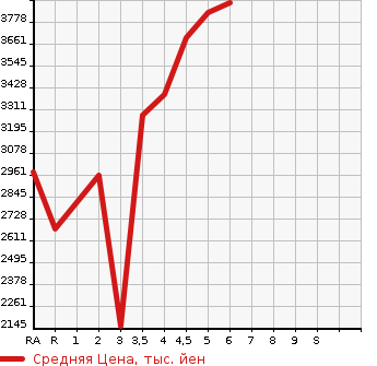 Аукционная статистика: График изменения цены TOYOTA HARRIER HYBRID 2021 AXUH85 в зависимости от аукционных оценок