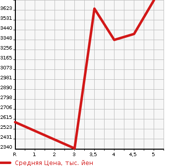Аукционная статистика: График изменения цены TOYOTA HARRIER 2020 AXUH85 в зависимости от аукционных оценок