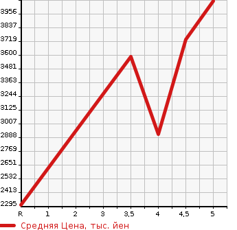 Аукционная статистика: График изменения цены TOYOTA HARRIER 2021 AXUH85 в зависимости от аукционных оценок
