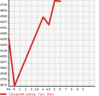 Аукционная статистика: График изменения цены TOYOTA HARRIER 2023 AXUP85 в зависимости от аукционных оценок