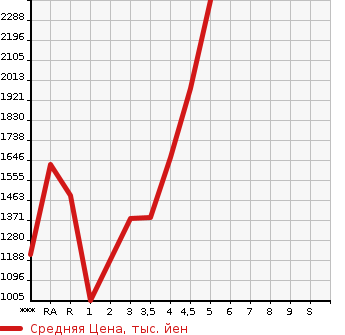Аукционная статистика: График изменения цены TOYOTA CAMRY 2019 AXVH70 в зависимости от аукционных оценок