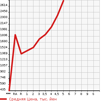 Аукционная статистика: График изменения цены TOYOTA CAMRY 2020 AXVH70 в зависимости от аукционных оценок