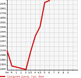 Аукционная статистика: График изменения цены TOYOTA CAMRY 2022 AXVH70 в зависимости от аукционных оценок