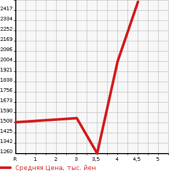 Аукционная статистика: График изменения цены TOYOTA CAMRY 2020 AXVH75 в зависимости от аукционных оценок