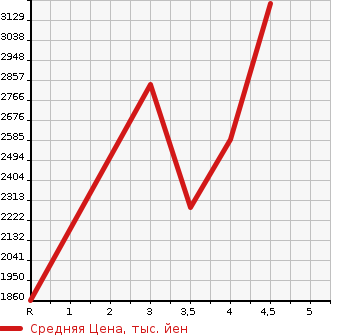 Аукционная статистика: График изменения цены TOYOTA ALPHARD 2015 AYH30W в зависимости от аукционных оценок