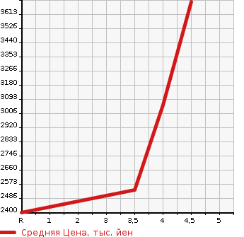 Аукционная статистика: График изменения цены TOYOTA ALPHARD 2016 AYH30W в зависимости от аукционных оценок
