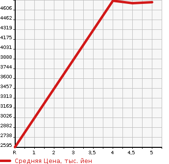 Аукционная статистика: График изменения цены TOYOTA ALPHARD 2021 AYH30W в зависимости от аукционных оценок