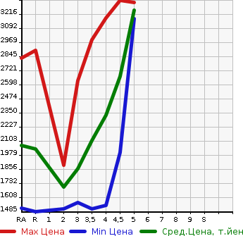 Аукционная статистика: График изменения цены TOYOTA VELLFIRE HYBRID 2015 AYH30W в зависимости от аукционных оценок