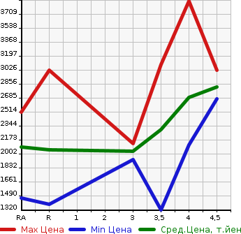 Аукционная статистика: График изменения цены TOYOTA VELLFIRE HYBRID 2016 AYH30W в зависимости от аукционных оценок