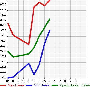 Аукционная статистика: График изменения цены TOYOTA VELLFIRE HYBRID 2018 AYH30W в зависимости от аукционных оценок