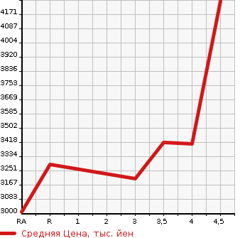 Аукционная статистика: График изменения цены TOYOTA VELLFIRE HYBRID 2020 AYH30W в зависимости от аукционных оценок