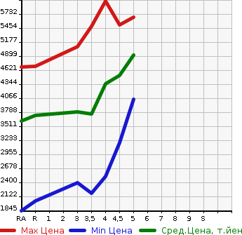 Аукционная статистика: График изменения цены TOYOTA ALPHARD HYBRID 2020 AYH30W в зависимости от аукционных оценок