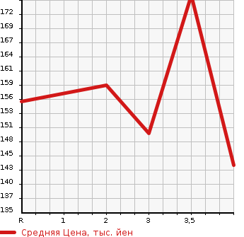 Аукционная статистика: График изменения цены TOYOTA BLADE 2006 AZE154H в зависимости от аукционных оценок