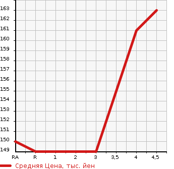 Аукционная статистика: График изменения цены TOYOTA BLADE 2007 AZE154H в зависимости от аукционных оценок
