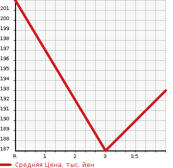 Аукционная статистика: График изменения цены TOYOTA BLADE 2010 AZE154H в зависимости от аукционных оценок