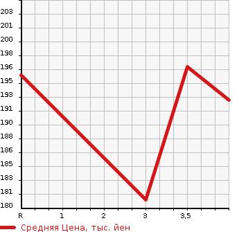 Аукционная статистика: График изменения цены TOYOTA BLADE 2011 AZE154H в зависимости от аукционных оценок
