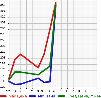 Аукционная статистика: График изменения цены TOYOTA BLADE 2009 AZE156H в зависимости от аукционных оценок