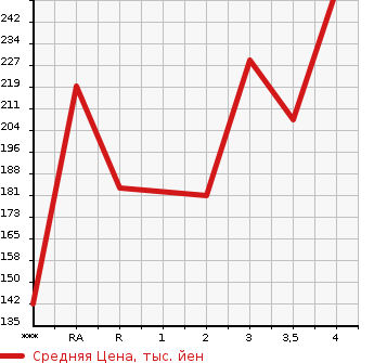Аукционная статистика: График изменения цены TOYOTA BLADE 2011 AZE156H в зависимости от аукционных оценок