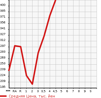 Аукционная статистика: График изменения цены TOYOTA SAI 2010 AZK10 в зависимости от аукционных оценок