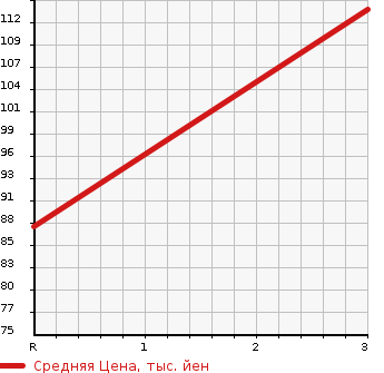 Аукционная статистика: График изменения цены TOYOTA VOXY 2007 AZR60 в зависимости от аукционных оценок