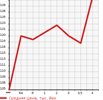 Аукционная статистика: График изменения цены TOYOTA VOXY 2003 AZR60G в зависимости от аукционных оценок