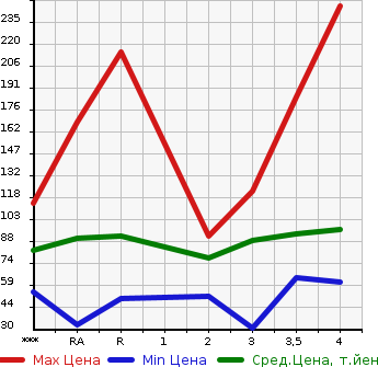 Аукционная статистика: График изменения цены TOYOTA VOXY 2005 AZR60G в зависимости от аукционных оценок