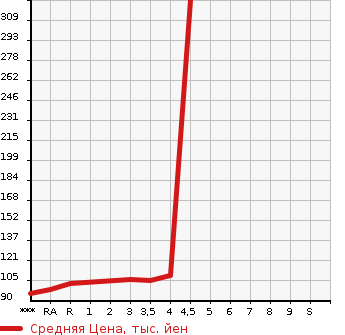 Аукционная статистика: График изменения цены TOYOTA VOXY 2006 AZR60G в зависимости от аукционных оценок